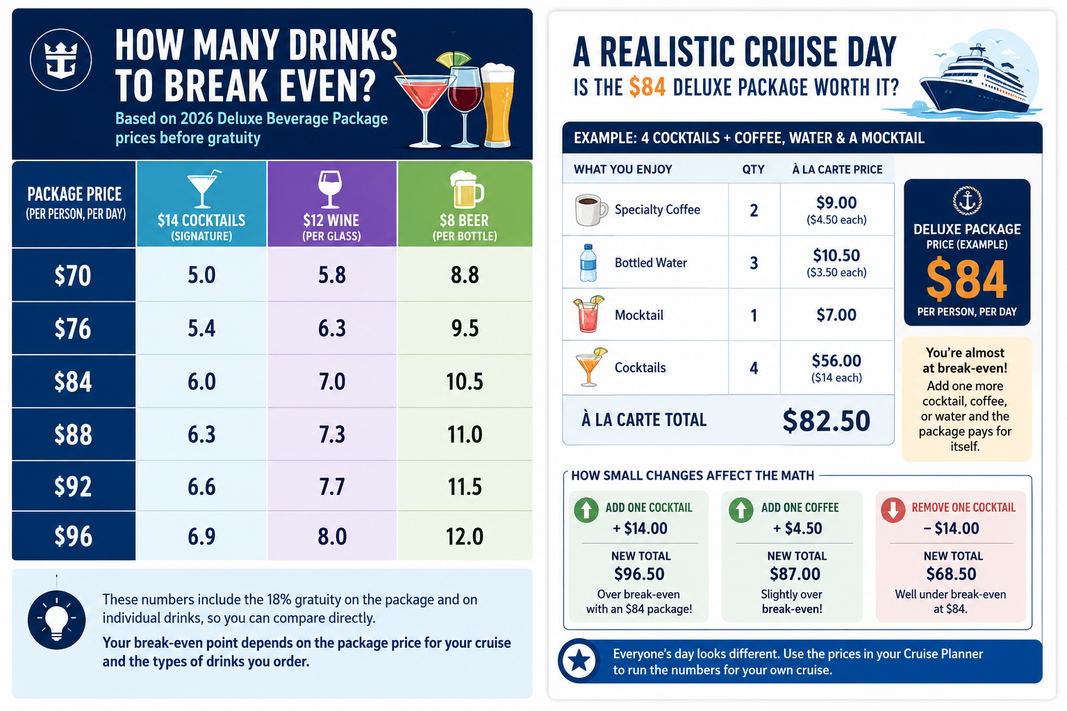 Royal Caribbean drink package break-even table and a realistic $84 cruise day example